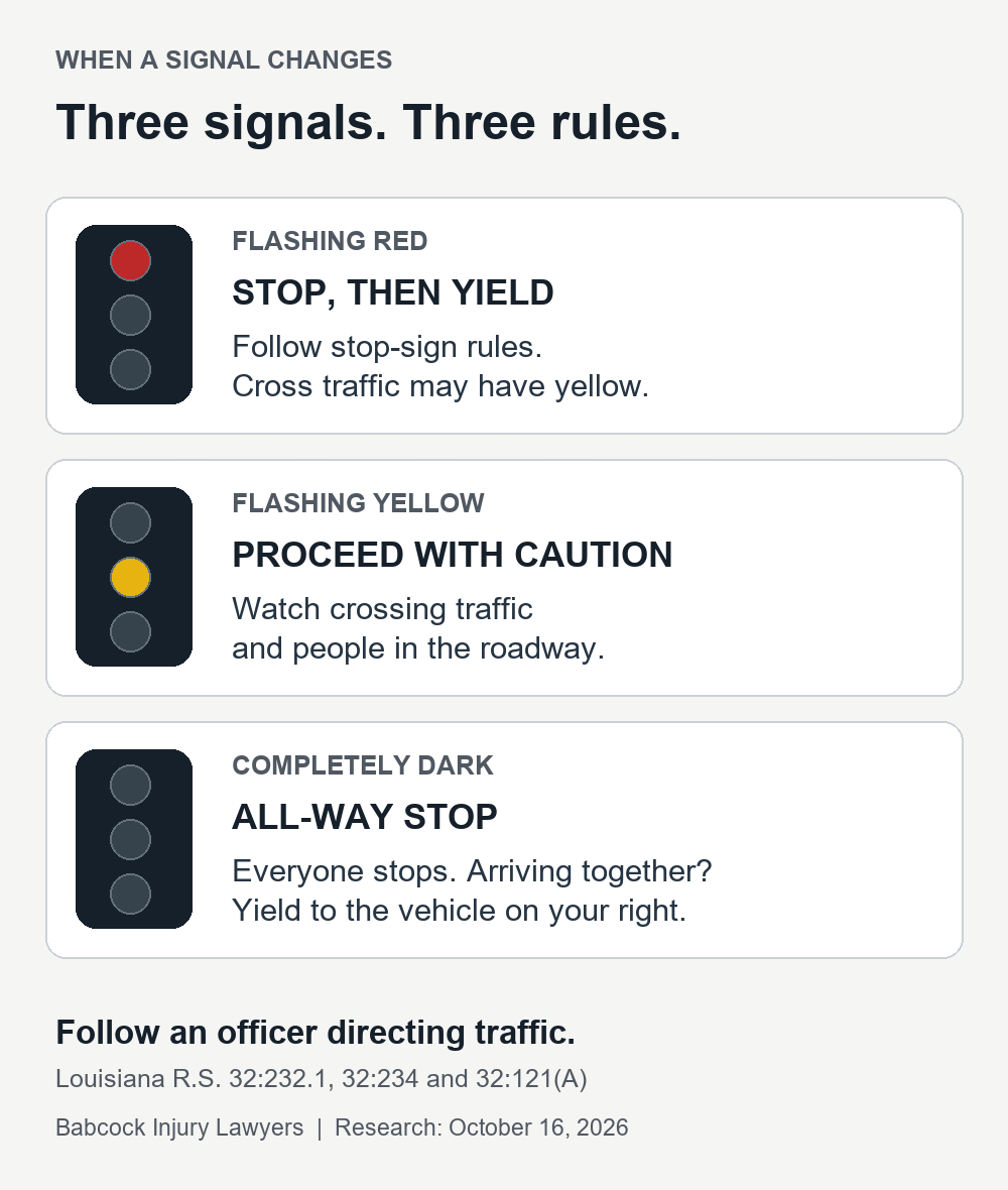 Flashing red: stop and follow stop-sign rules. Flashing yellow: proceed only with caution. Completely dark intersection: all-way stop; at approximately the same arrival time, yield to the vehicle on your right. Follow an officer directing traffic.