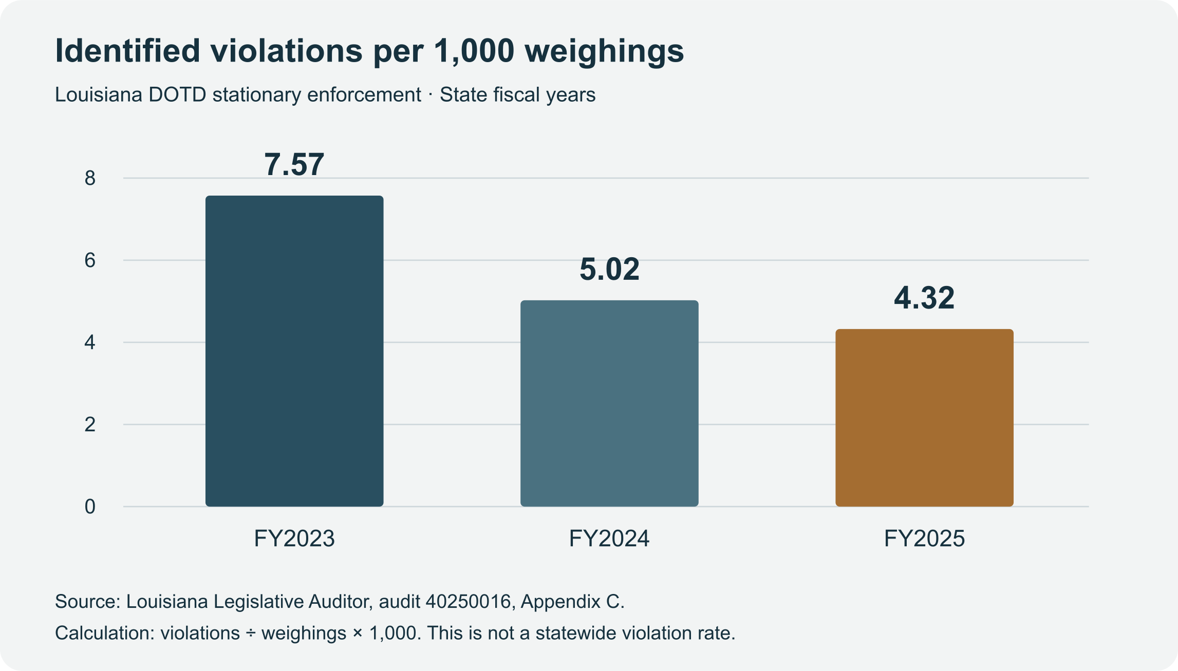 Identified violations per 1,000 weighings declined from 7.57 in fiscal year 2023 to 5.02 in 2024 and 4.32 in 2025.