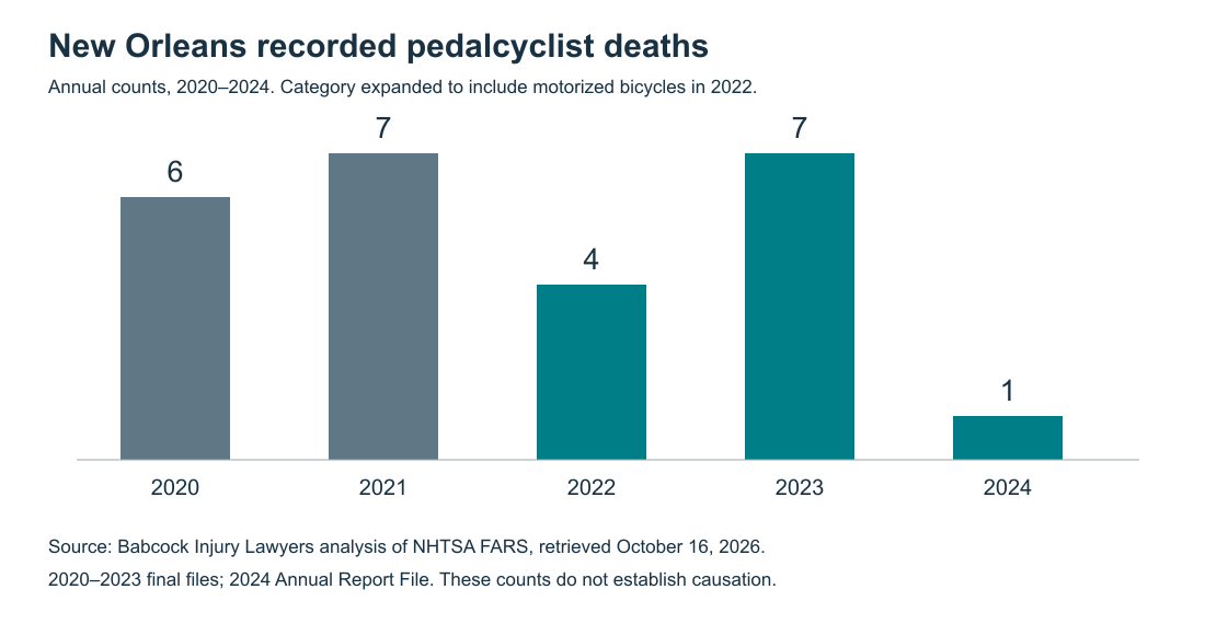 New Orleans recorded pedalcyclist deaths: 6 in 2020, 7 in 2021, 4 in 2022, 7 in 2023, and 1 in 2024. Classification expanded in 2022.
