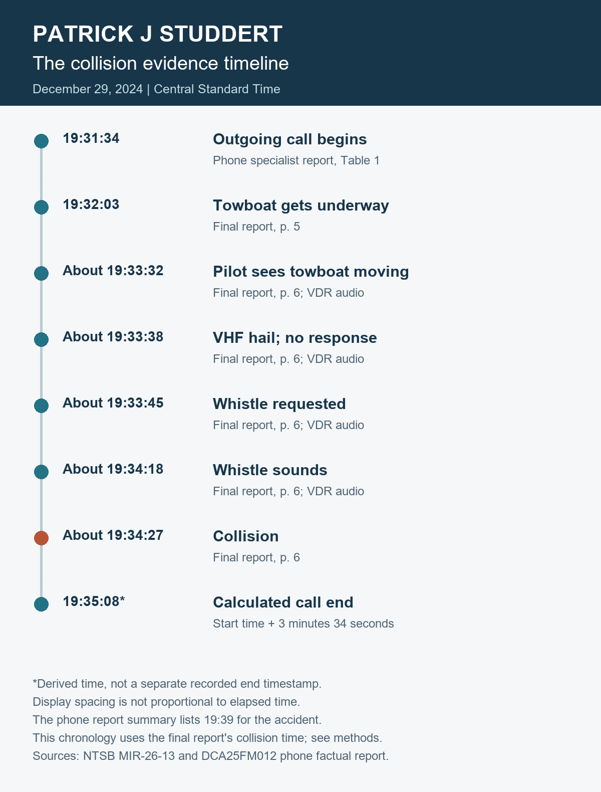 Eight events from the 19:31:34 phone call to the calculated 19:35:08 call end; collision at about 19:34:27 CST. A detailed source-linked table follows.