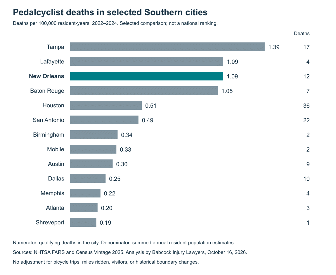 Population-based pedalcyclist fatality rates in 13 selected Southern cities during 2022 through 2024, with New Orleans highlighted.